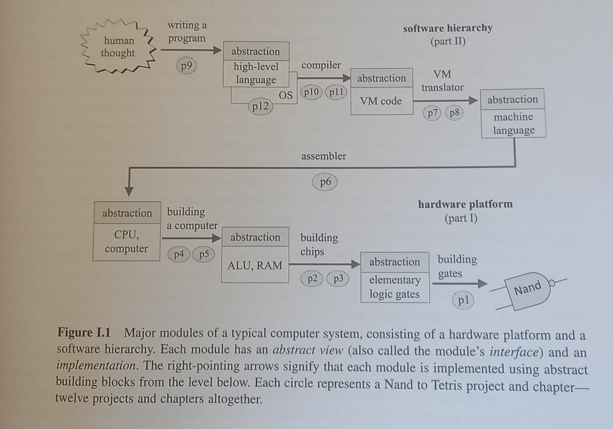 Picture of a the The Elements of Computing Systems book. The opened page shows the architecture to be built on the projects.